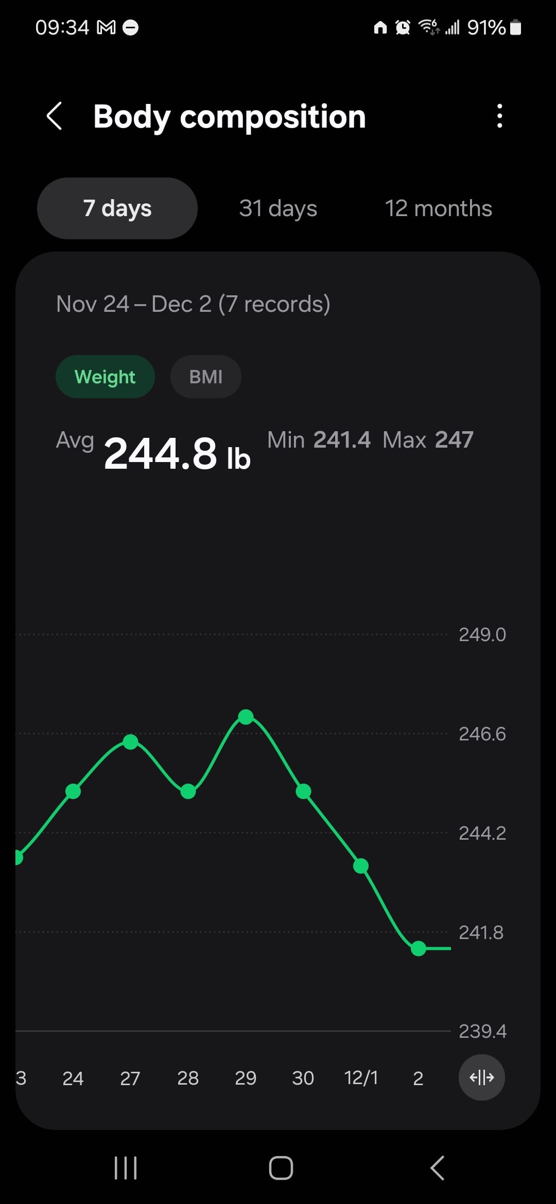 Graph showing spike at Thanksgiving then returns to where it was afterward.